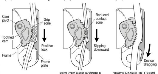Cross-section comparison of a rope grab cam on correctly sized, undersized and oversized rope showing grip, slip and jamming