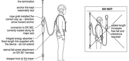 Diagram of a correctly assembled rope grab system on a vertical lifeline with harness attachment, connector, absorber and stopper knot, plus an incorr