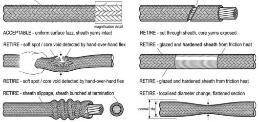 Six panel diagram comparing acceptable rope sheath fuzz with retirement defects: core exposure, core void, glazing, sheath slippage and localised diam