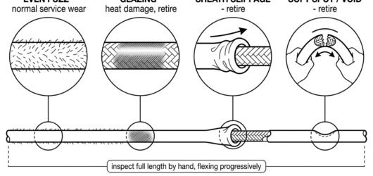 Rope inspection diagram with magnified details of even fuzz, glazing, sheath slippage and a soft spot found by flexing the rope by hand.