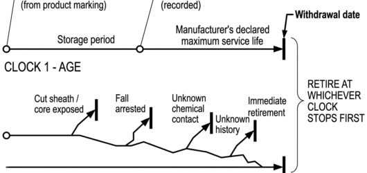 Diagram of two parallel timelines showing age-based service life from date of manufacture and condition-based retirement events, with retirement at wh