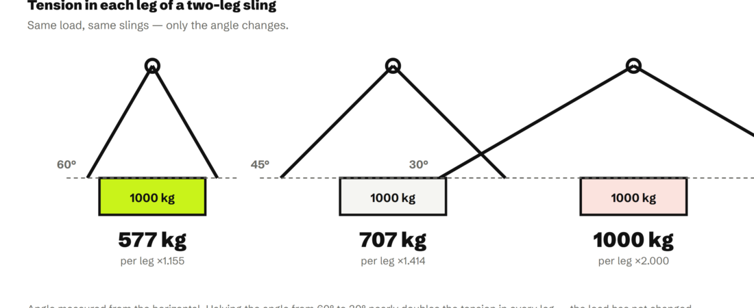 Sling Angle: How the Leg Angle Multiplies the Load