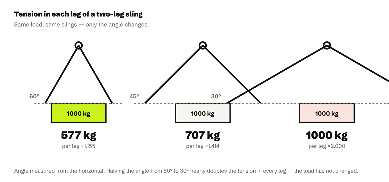 Tension per leg of a two-leg sling lifting 1000 kg at 60, 45 and 30 degrees from horizontal: 577 kg, 707 kg and 1000 kg per leg.
