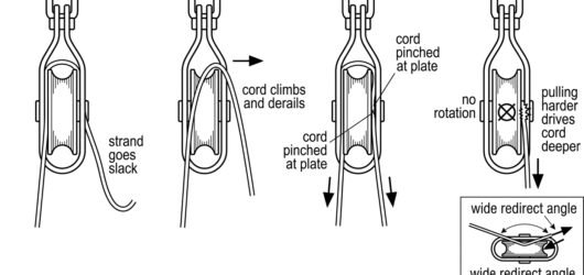 Four-step diagram showing small-diameter cord going slack, derailing over the sheave flange, jamming between sheave and side plate, and sustaining she