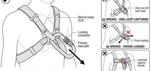 Close-up diagram of a locking connector at the sternal harness attachment showing both A/2 loops captured and major-axis loading, with cross-loading a