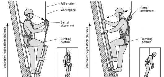 Side-by-side diagram comparing sternal and dorsal rope grab attachment, showing device visibility, rope routing and post-fall suspension posture