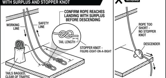Diagram of rope ends at the landing showing figure-eight stopper knots, surplus rope bagged, and a crossed-out short rope with no stopper knot