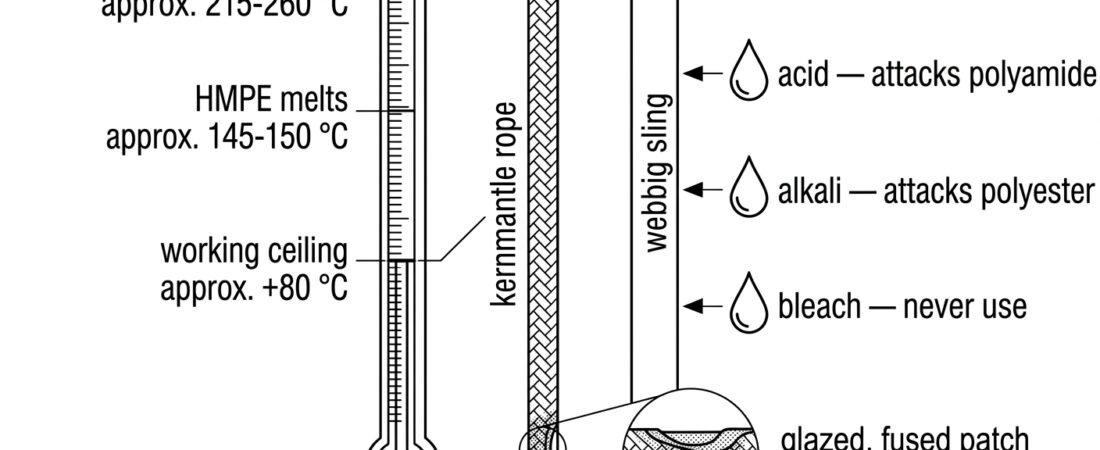 Temperature and Chemical Limits for Textiles: What Ropes, Slings and Harnesses Tolerate Before They Lose Strength