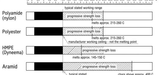 Diagram comparing working temperature ranges and melting or charring thresholds for polyamide, polyester, HMPE and aramid rope access textiles