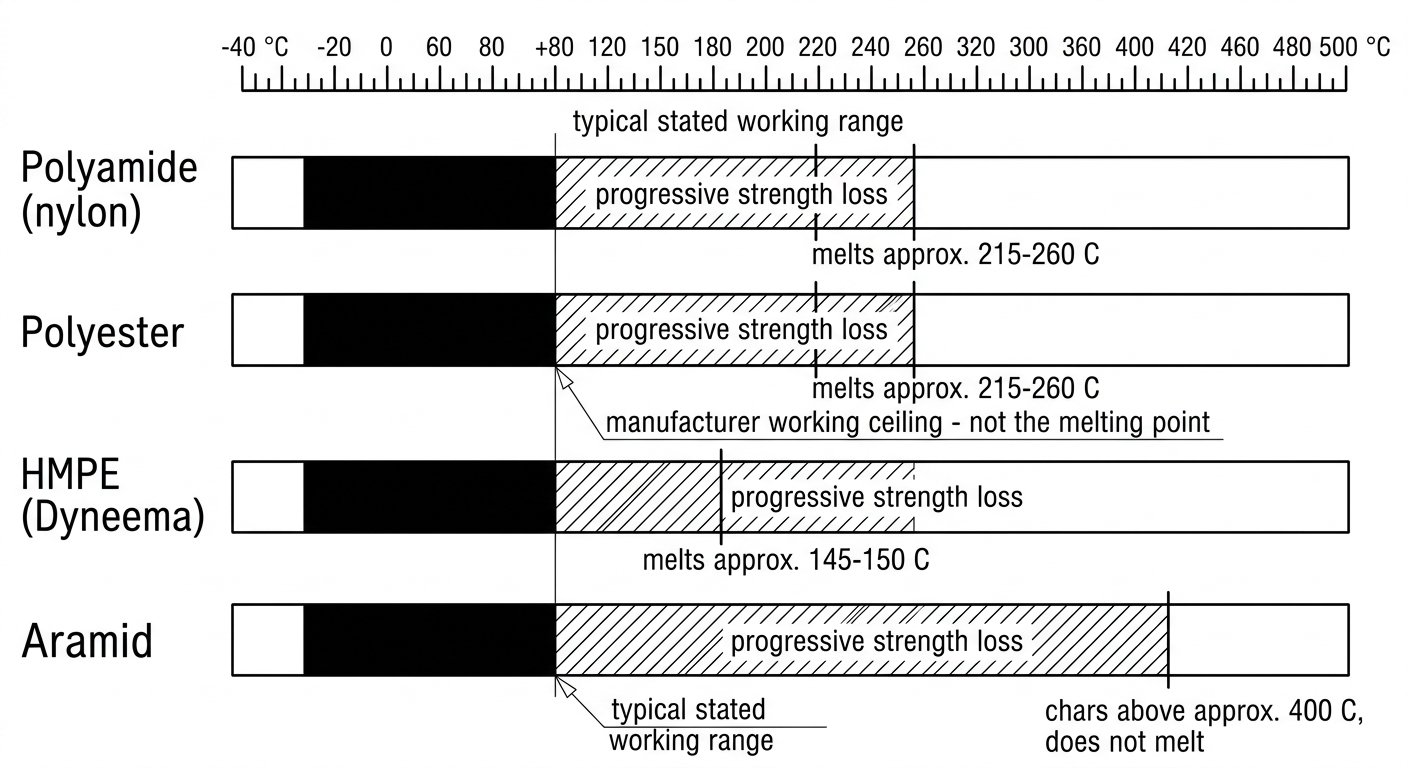 Diagram comparing working temperature ranges and melting or charring thresholds for polyamide, polyester, HMPE and aramid rope access textiles