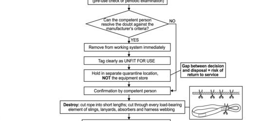 Flowchart of the textile retirement sequence from defect found through tagging, quarantine, competent person confirmation, destruction by cutting and 