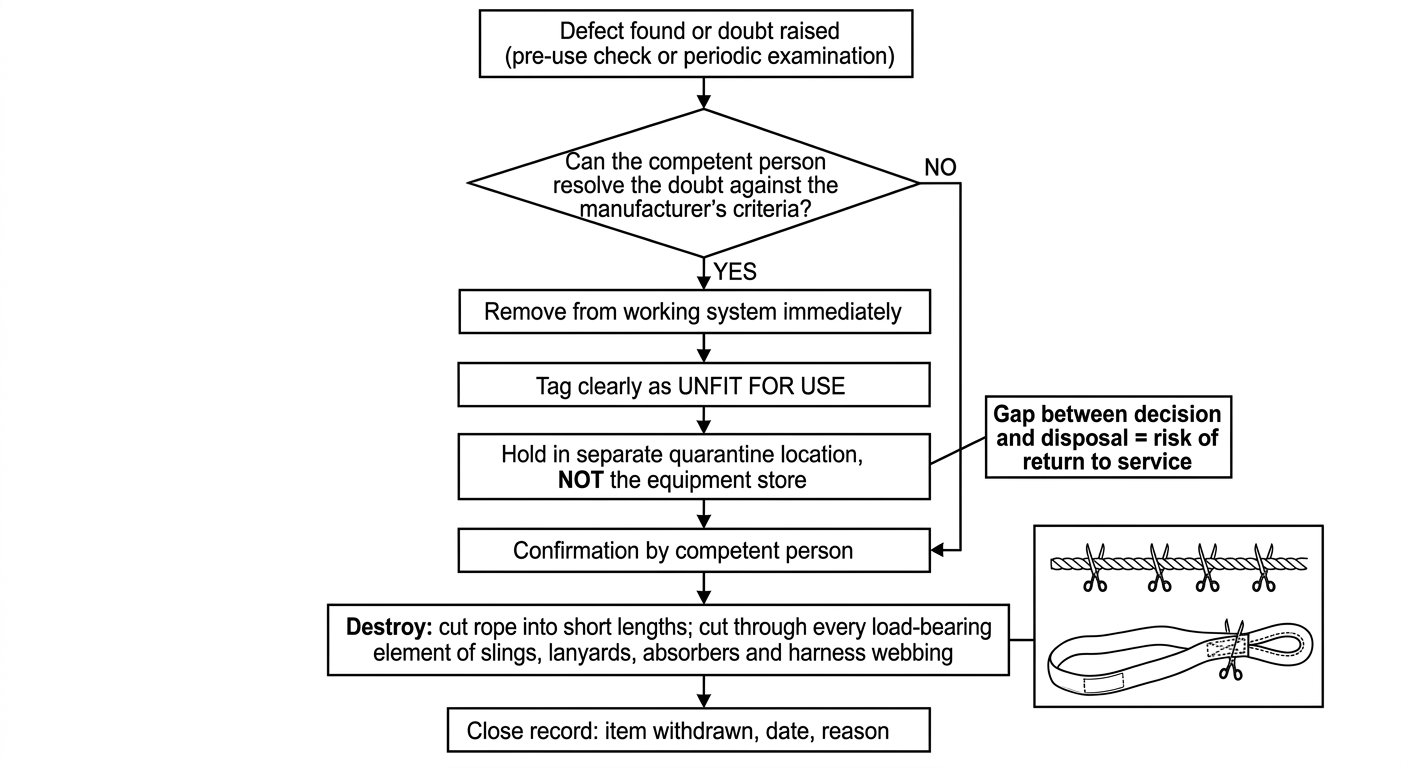 Flowchart of the textile retirement sequence from defect found through tagging, quarantine, competent person confirmation, destruction by cutting and closing the record.