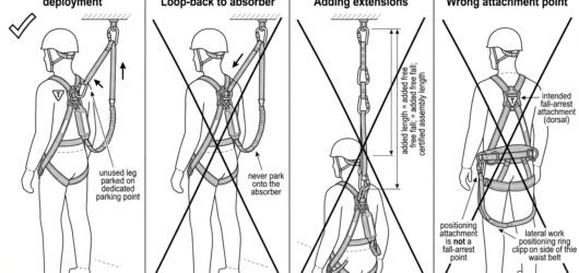 Diagram showing correct parking of an unused twin-leg lanyard arm and three incorrect configurations that add free fall or use the wrong attachment po