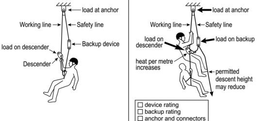 Two-panel diagram comparing loads on descender, backup device and anchor for a single user versus a rescuer with a casualty.