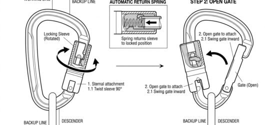 Line diagram of a two-stage auto-locking connector showing the sleeve being twisted and then the gate pushed open, with the sleeve spring-returning to