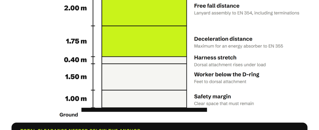Understanding and Optimising Fall Clearance
