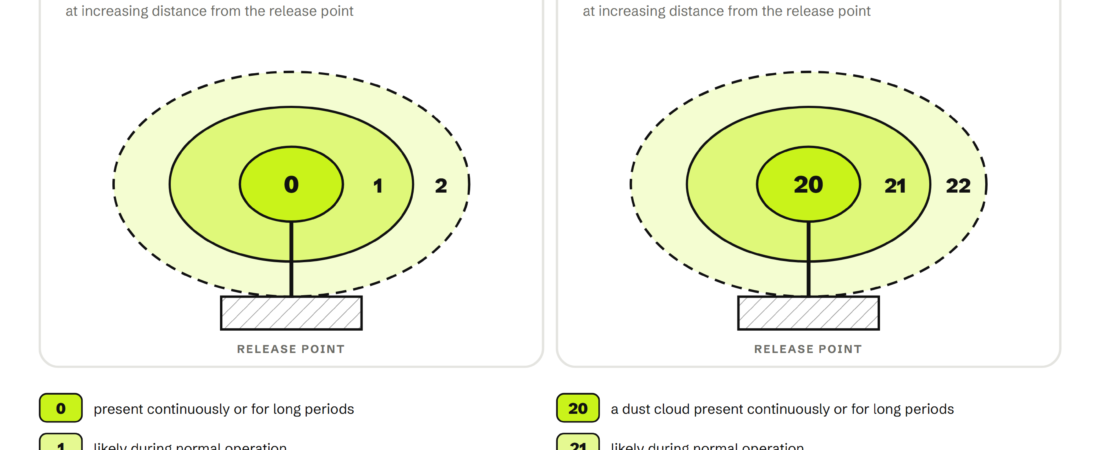 Understanding ATEX Zone Classification: Gas and Dust