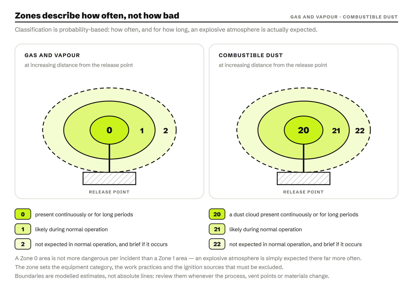 Two panels showing ATEX zones as bands of expected frequency at increasing distance from a release point. For gas and vapour, Zone 0 is where an explosive atmosphere is present continuously or for long periods, Zone 1 where it is likely during normal operation, and Zone 2 where it is not expected in normal operation and would be brief. Combustible dust uses Zones 20, 21 and 22 on the same logic.