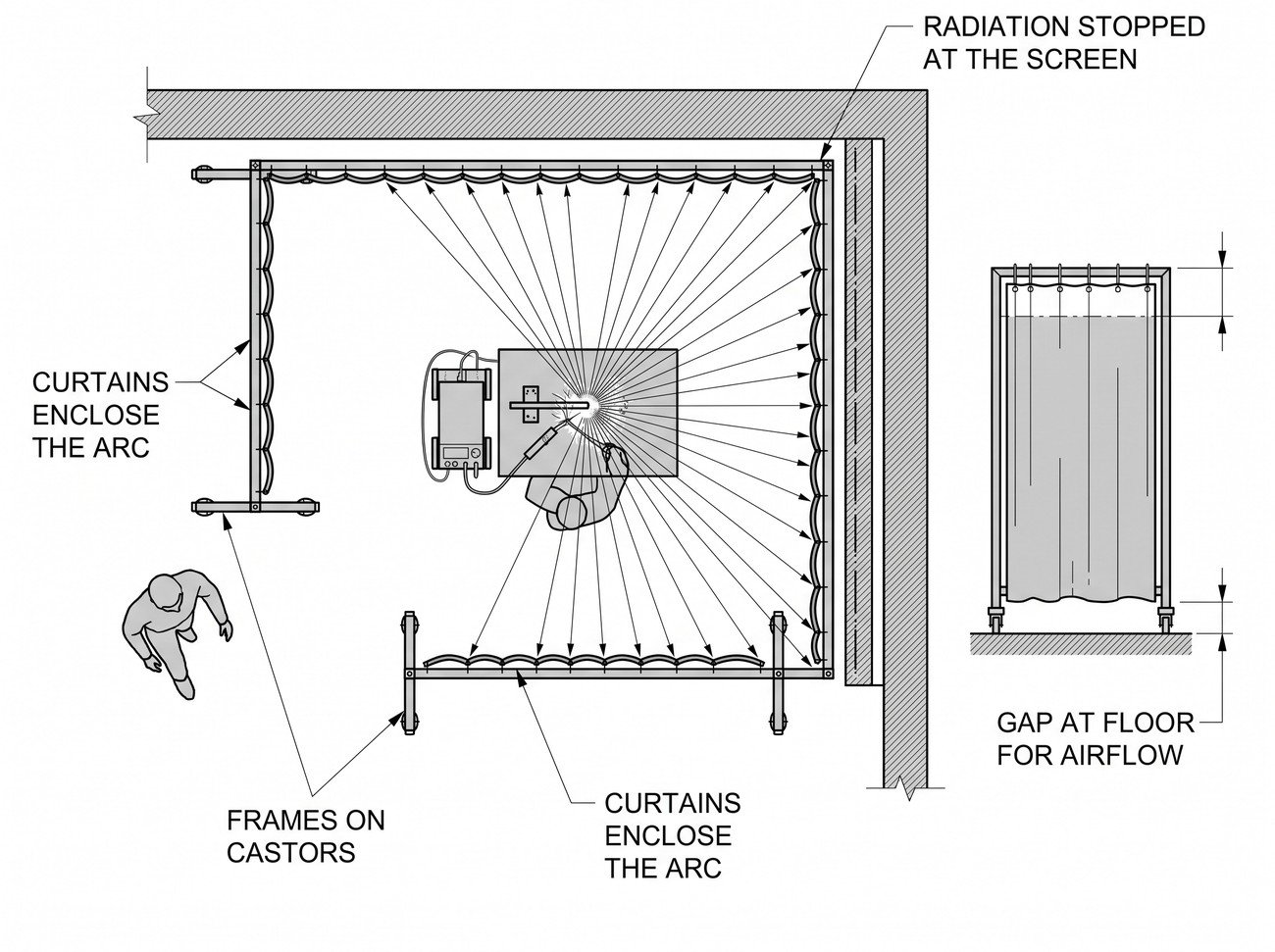 Simple line-art illustration of a flame-resistant welding curtain hung on a frame enclosing a work area, extending to the floor.