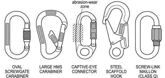 Reference diagram showing where certification markings are located on an oval screwgate, an HMS carabiner, a captive-eye directional connector, a stee