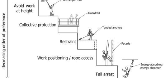 Diagram showing the hierarchy of control for work at height: avoid, collective protection, restraint, work positioning and rope access, then fall arre