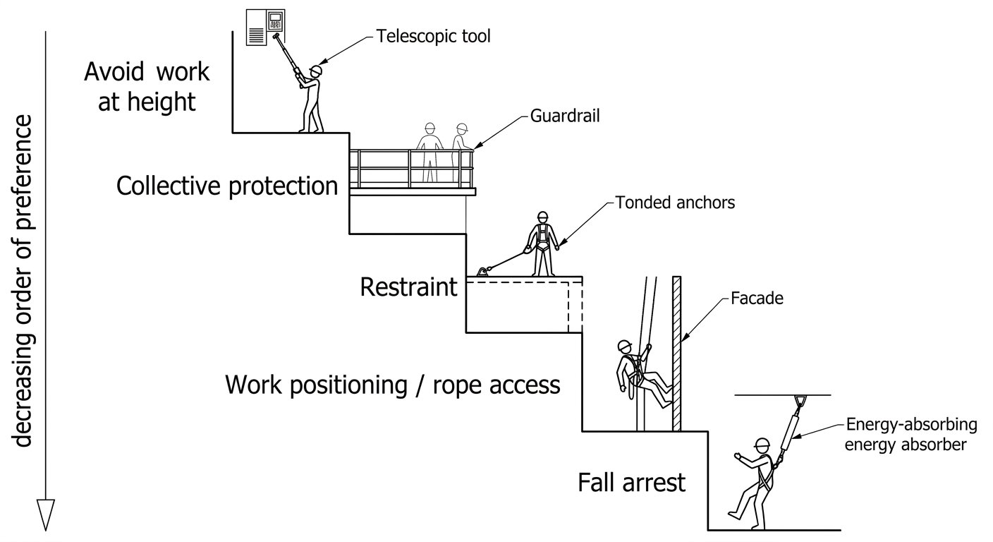 Diagram showing the hierarchy of control for work at height: avoid, collective protection, restraint, work positioning and rope access, then fall arrest as last resort.