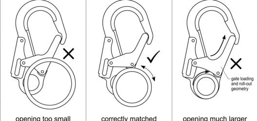 Three-panel diagram comparing an undersized, correctly matched and oversized connector gate opening on a round structural member, showing how an overs