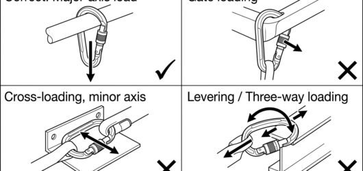 Four-panel diagram showing correct major-axis loading of a work positioning lanyard connector versus gate loading, minor-axis cross-loading and leveri